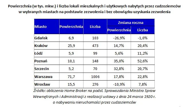 Polskie nieruchomości na celowniku cudzoziemców. Kto kupuje najwięcej?