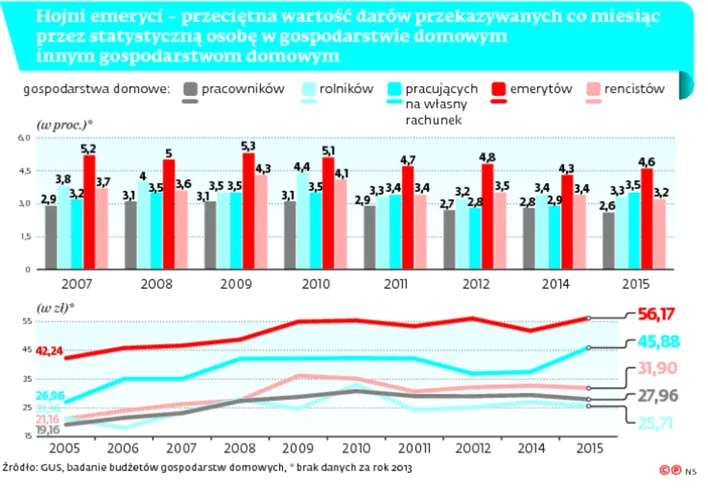 Nikt ci nie pomoże tak jak emeryt. Seniorzy przekazali bliskim 4 mld zł