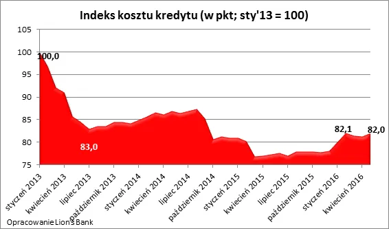 Własne M4 za niecałe 1500 zł miesięcznie. Zobacz najnowszy raport z rynku nieruchomości
