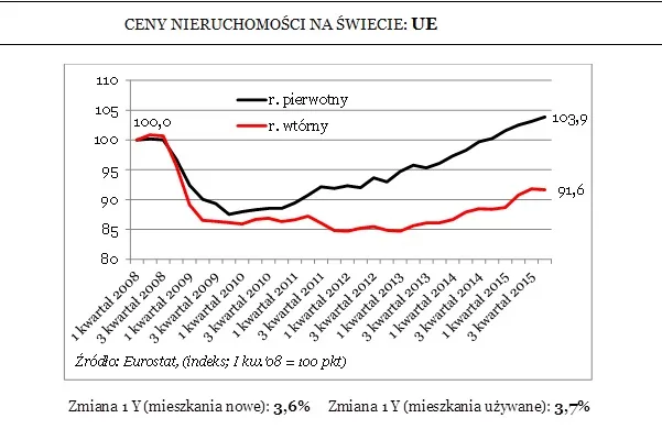 Polska poza cenową bańką na rynku nieruchomości. Gdzie mieszkania drożeją najszybciej?