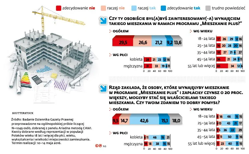 Prawie 70 proc. Polaków dobrze ocenia program mieszkań na wynajem