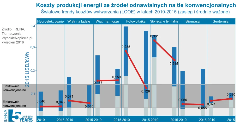 OZE konkurują już z gazem i węglem. Azja motorem rozwoju energii odnawialnej