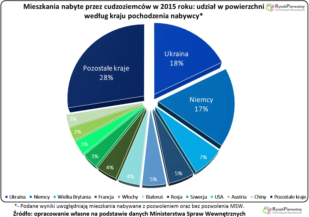 Polskie mieszkania skusiły Ukraińców