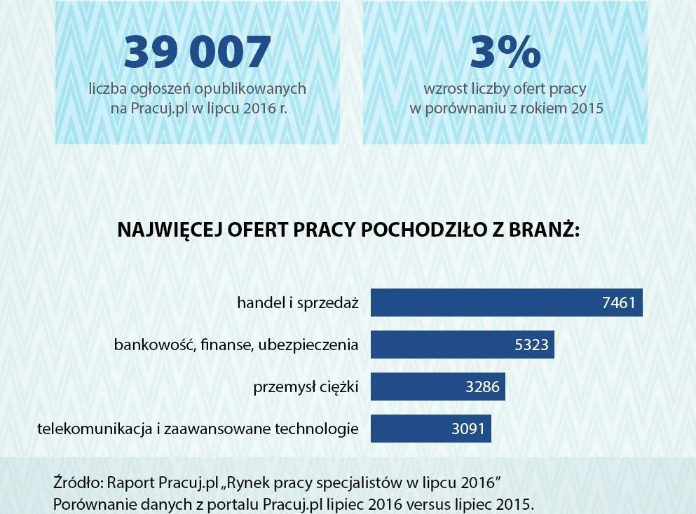 Z jakich branż pochodziło najwięcej ofert pracy?