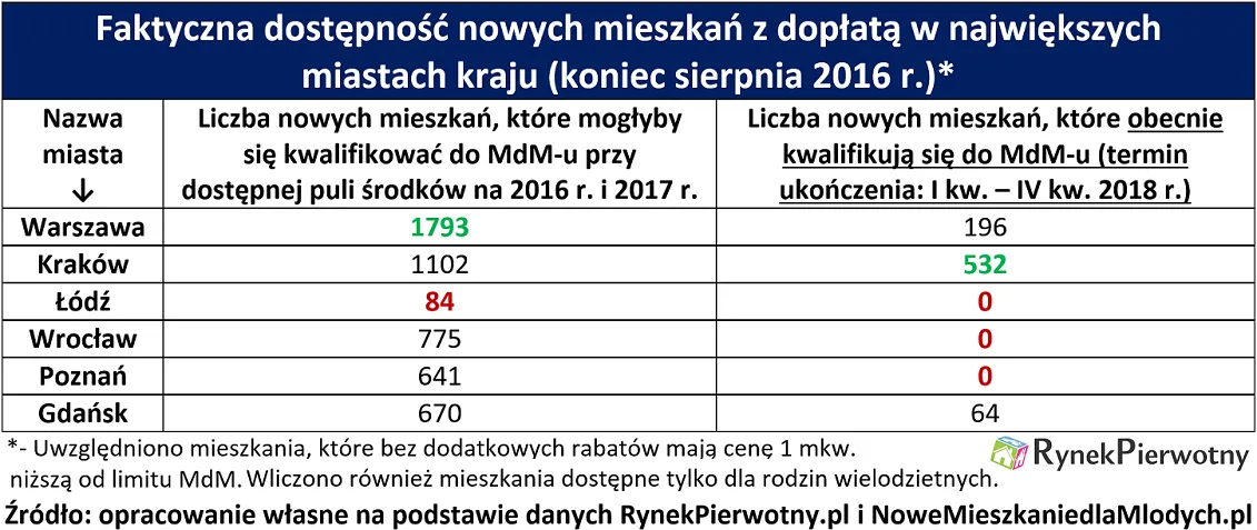 MdM zaliczył bardzo ostre hamowanie. Deweloperzy muszą mieć się na baczności