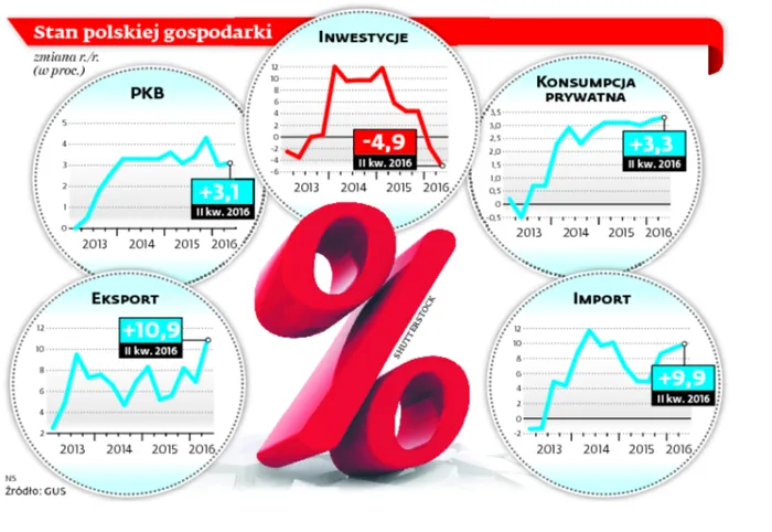 Gwałtowny spadek inwestycji w Polsce. Firmy boją się wydawać