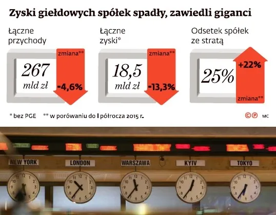 Zyski giełdowych spółek