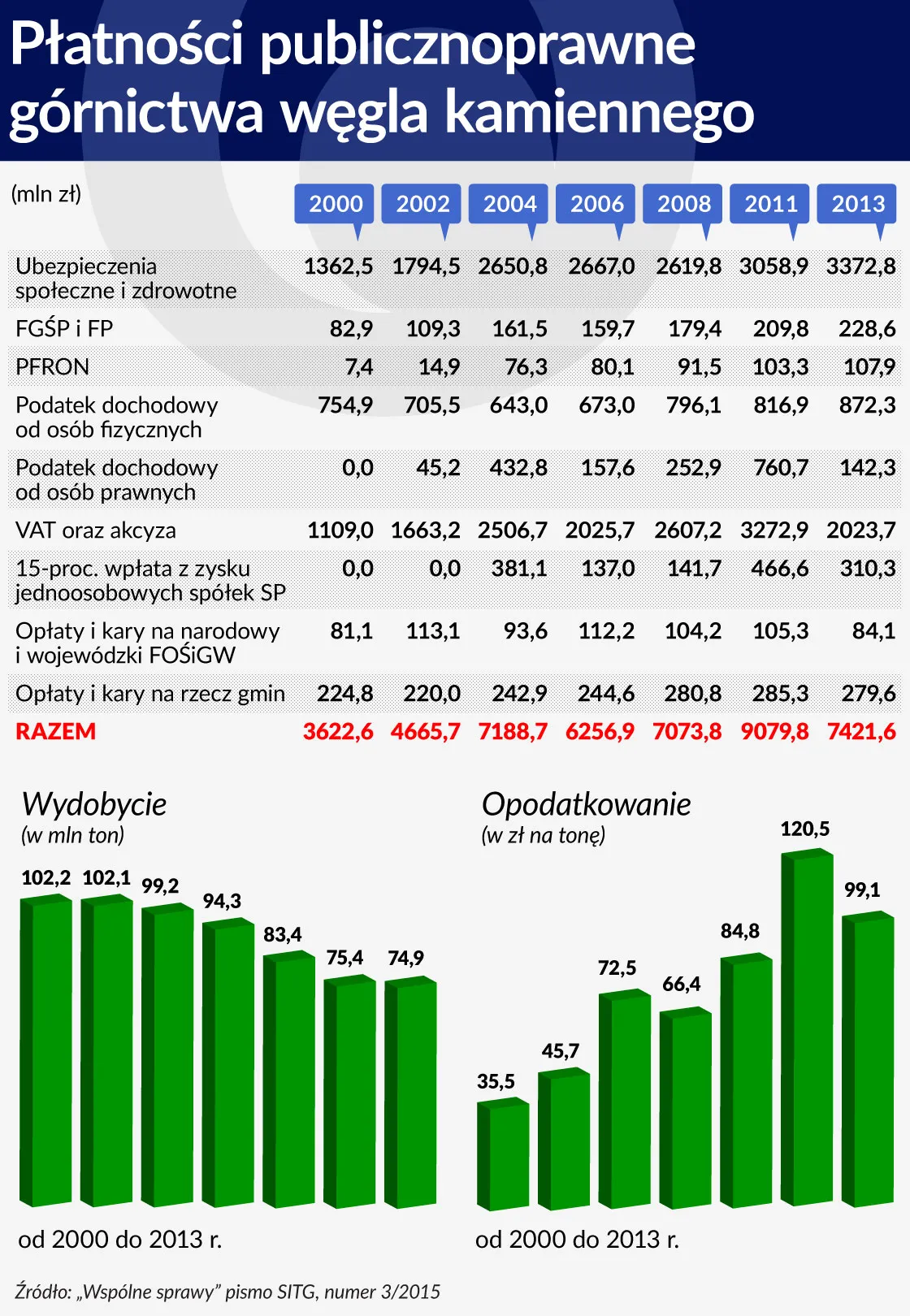 2668693-platnosci-publiczno-prawne-gornictwa-wegla-kamiennego-1120.jpg