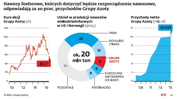 Zamach Brukseli na Azoty. To przysługa dla Rosji