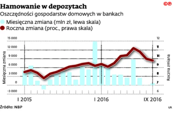 Na lokacie nie zarobisz. Oprocentowanie znów leci w dół