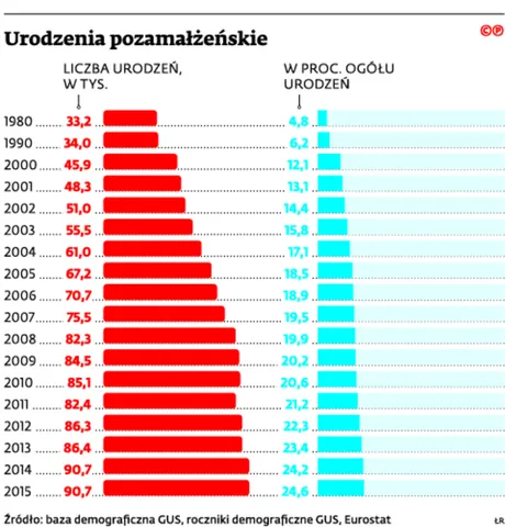 Jedna trzecia miejskich dzieci jest nieślubnych, ale Polska wciąż jest bastionem konserwatyzmu