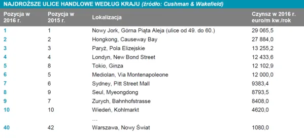 2724934-najdrozsze-ulice-swiata.png
