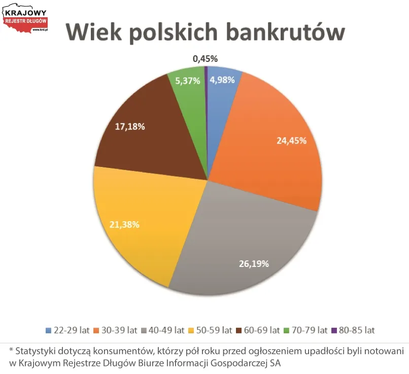 2724991-wiek-polskich-bankrutow.jpg