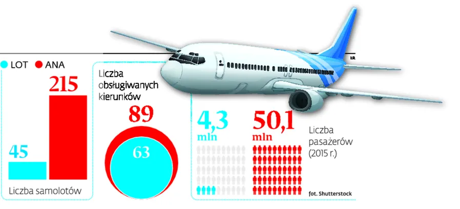 LOT przełamał opór Lufthansy i podbija Japonię