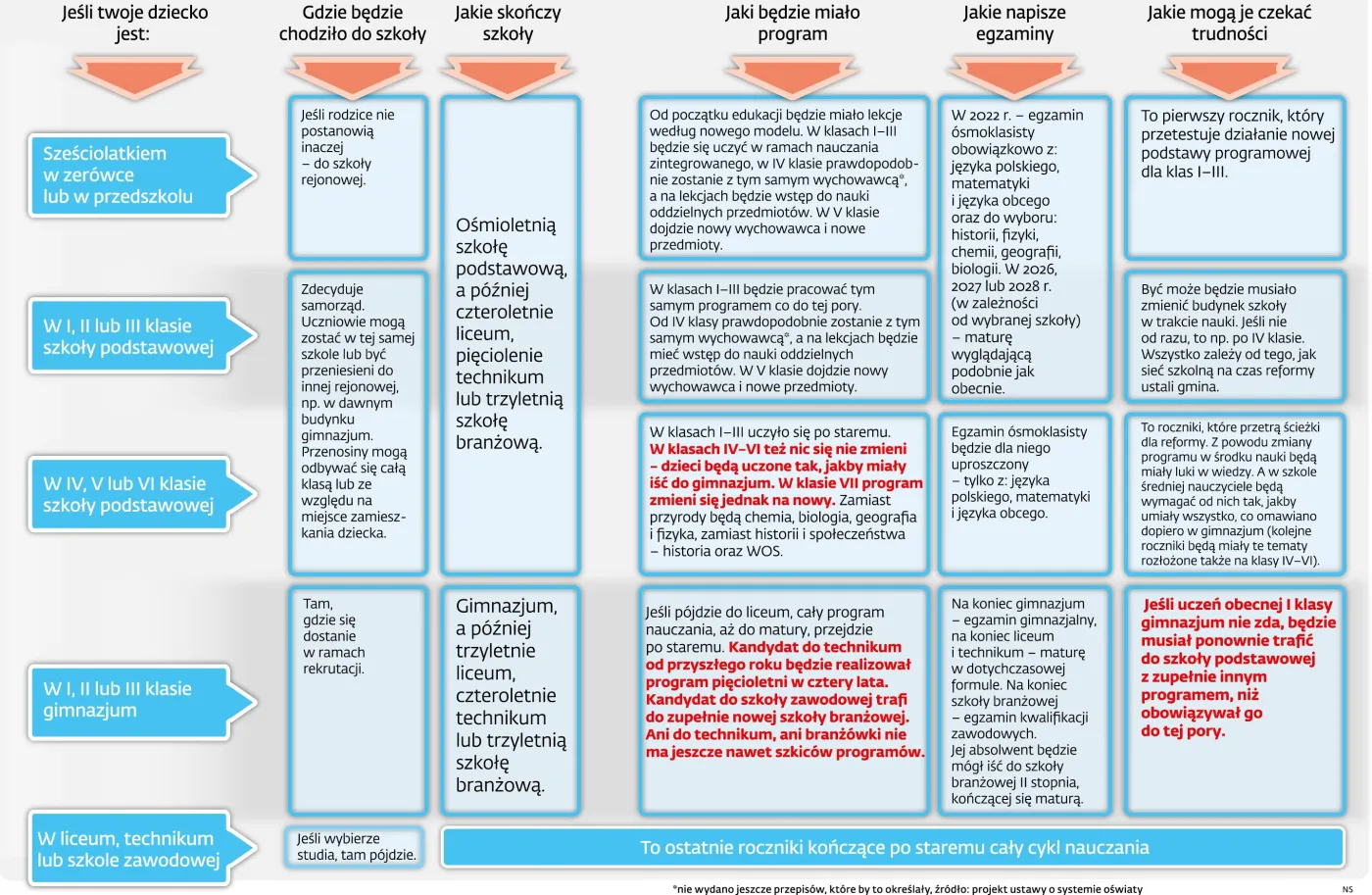 700 stron przepisów. Polska szkoła może pogrążyć się w chaosie