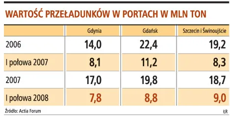 Przeładunki w portach zmaleją o 8 proc.