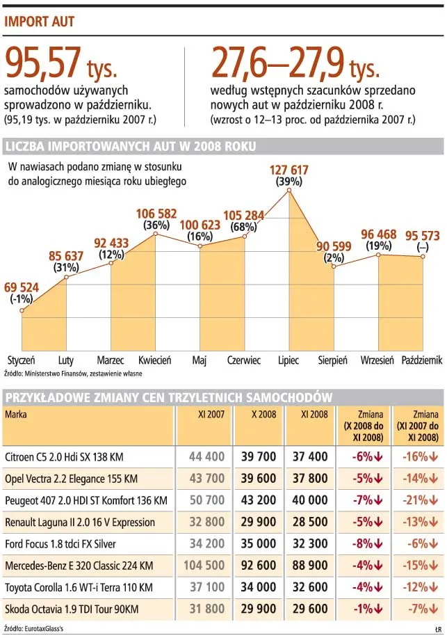 Rynek używanych aut kusi spadającymi cenami