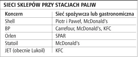 Sieciowe sklepy na stacjach paliw