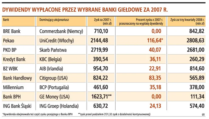 Nadzór może nie zgodzić się na bankowe dywidendy