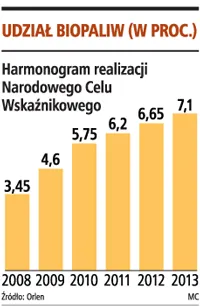 Rolnicy nie tankują biopaliw