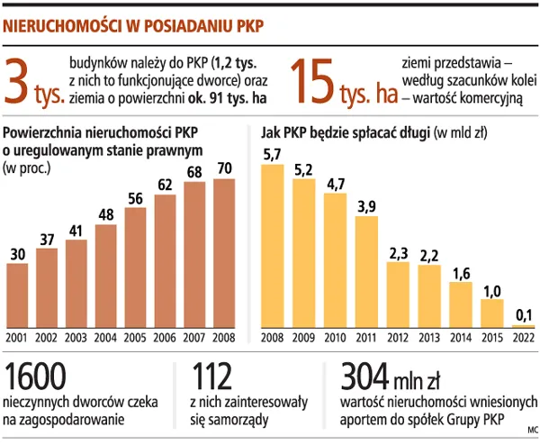Nieruchomości w posiadaniu PKP