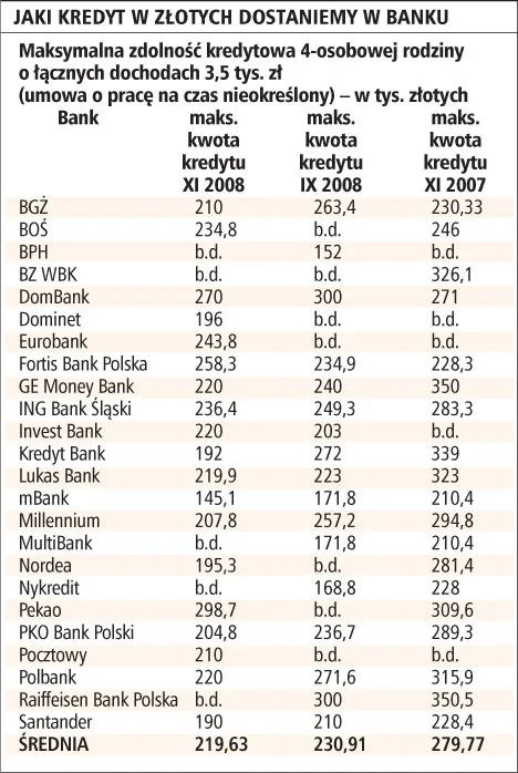 Zdolność kredytowa Polaków spadła w ciągu roku prawie o połowę