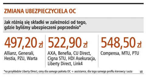 Przechodzisz z PZU, płacisz mniej za polisę