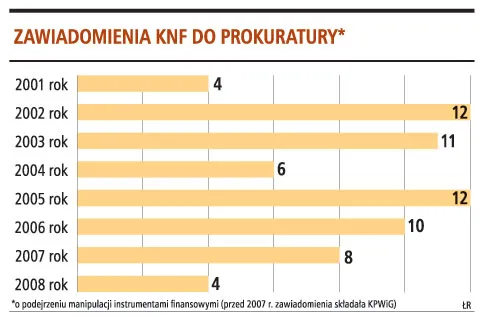 Trudno udowodnić manipulację na giełdzie