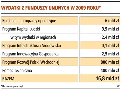 Pół roku więcej na wydanie środków na lata 2004-2006