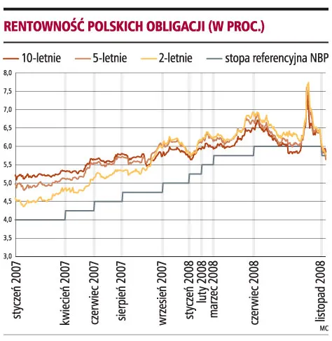 Kryzys sprzyja funduszom obligacji