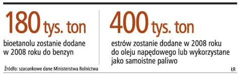 Firmy nie chcą inwestować w produkcję biopaliw