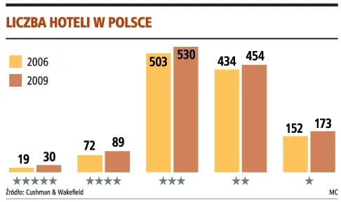 Liczba hoteli w Polsce