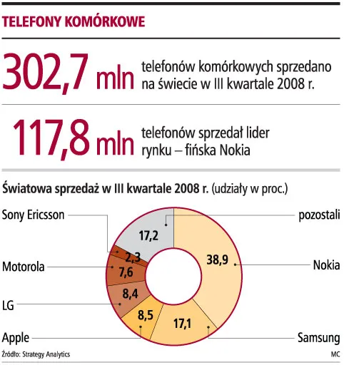Przez trzy lata sprzeda się po 10 mln telefonów