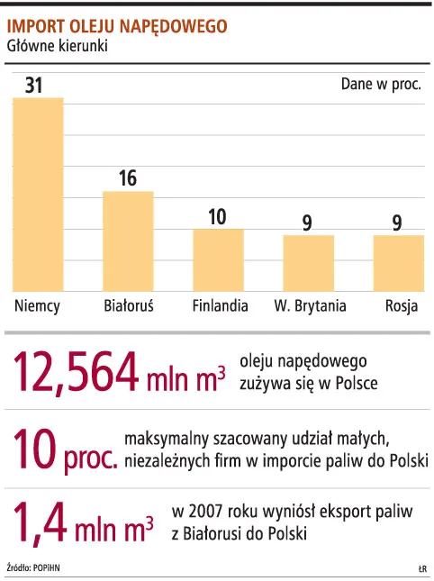 Przejęcie przez Orlen białoruskiego paliwa może zmniejszyć konkurencję na rynku