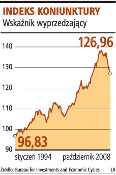 Firmy będą miały coraz gorsze wyniki