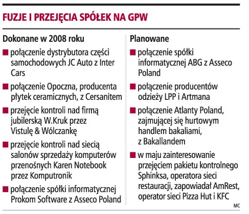 Liczba fuzji i przejęć wzrosła w III kw. 2008 o 23 proc.