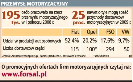 Przychody nawet o 25 proc. niższe 