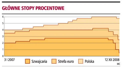 Słaby złoty może zmniejszyć obniżki stóp