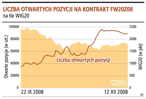 Liczba otwartych pozycji na kontrakt FW20Z08