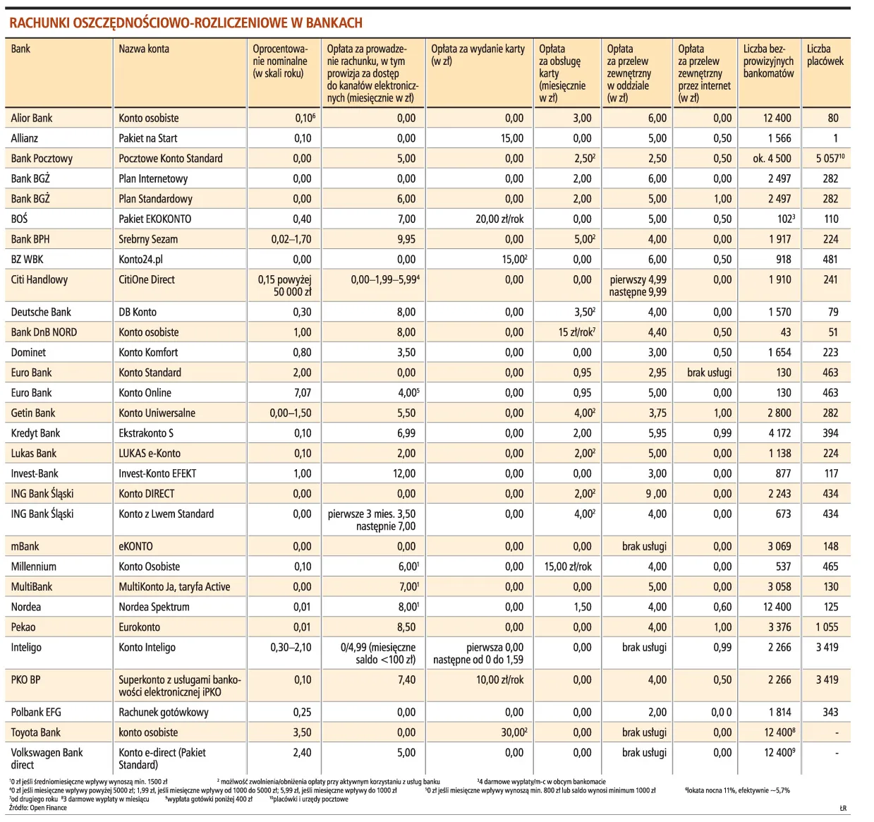 Aby nie stracić klientów banki rezygnują z podnoszenia opłat