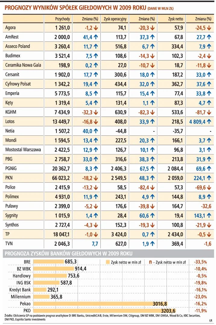 Niewesołe prognozy giełdowych spółek