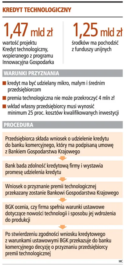 Kredyt technologiczny ruszy z opóźnieniem
