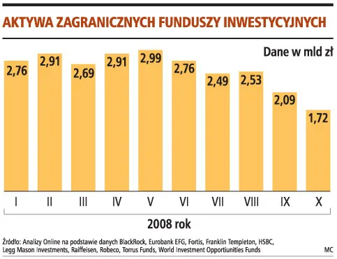 Więcej funduszy zagranicznych