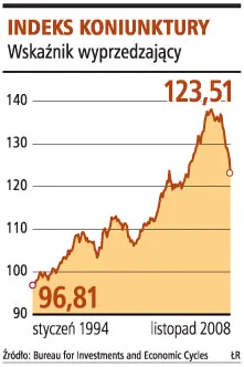 Najgłębsze spowolnienie od początku transformacji