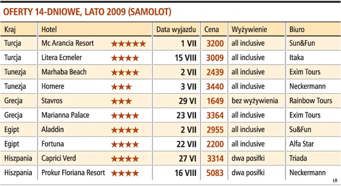 Wartość rynku turystycznego wzrośnie do 4 mld zł