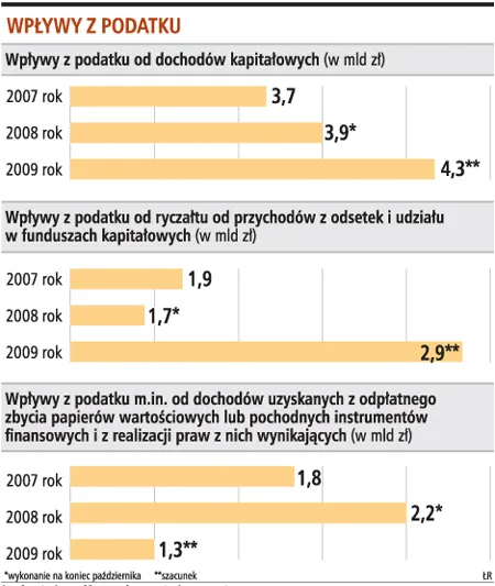 Budżet szybko odczuje spadek stóp
