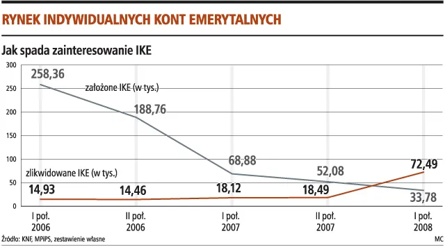 IKE: Wyższy limit nie skłoni do oszczędzania