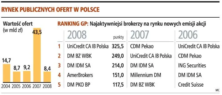 Liczba IPO spadła w 2008 roku o 62 proc.
