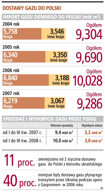 Zapasów gazu starczy na miesiąc