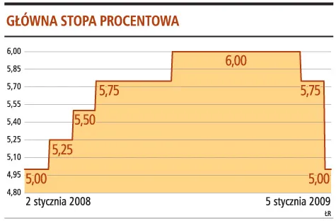 Tańsze kredyty za kilka miesięcy